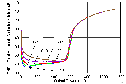 TLV320AIC3212 G010_ClassD_THDN_Pout_Across_Gain.png