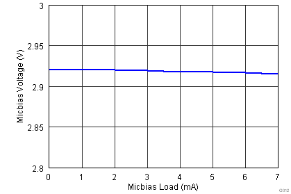 TLV320AIC3212 G012_MBIAS_mode2_cm0p9_ADVD3.png