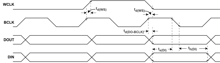 TLV320AIC3212 dsp_tim_los585.gif