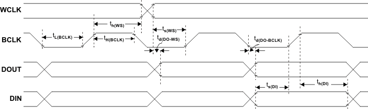 TLV320AIC3212 i2sljfrlf_los585.gif