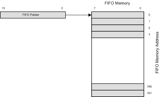 PGA450-Q1 FIFO_lds185.gif