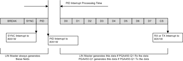 PGA450-Q1 LIN_interrupts_lds185.gif