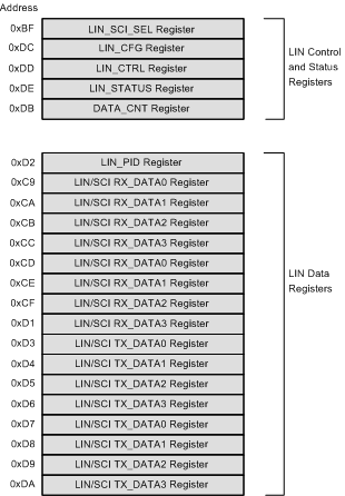 PGA450-Q1 LIN_registers_lds185.gif