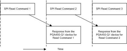 PGA450-Q1 SPI_read_res_lds185.gif