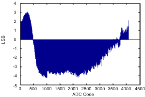 PGA450-Q1 adc_typ_lds185.gif