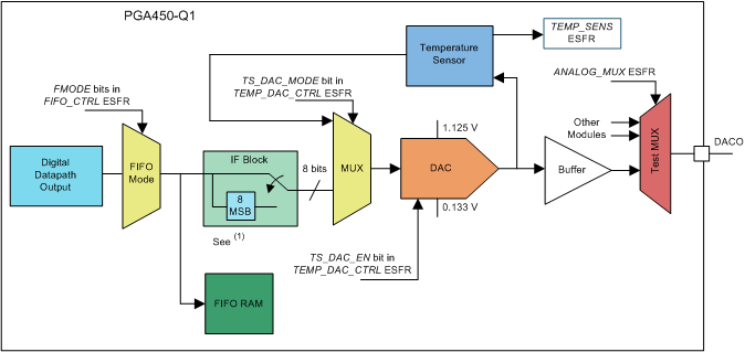 PGA450-Q1 dig_datapath_output.gif