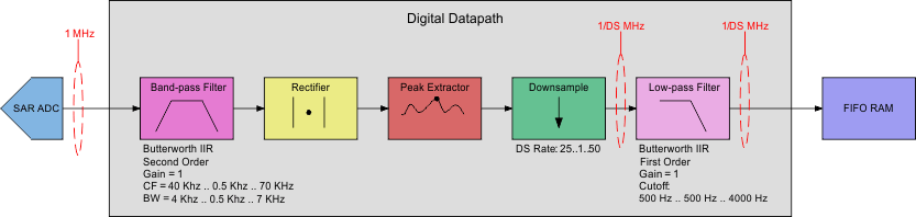 PGA450-Q1 dig_path_lds185.gif