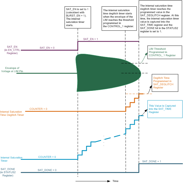 PGA450-Q1 saturation_lds185.gif