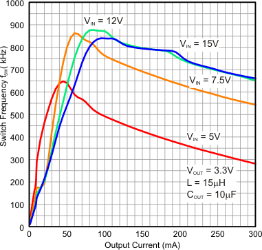 TPS62125 FSW_VO_3.3V.gif