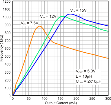 TPS62125 FSW_VO_5.0V.gif