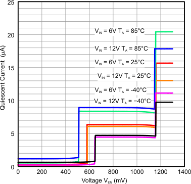 TPS62125 IQ_vs_falling_VEN_6V_12V.gif