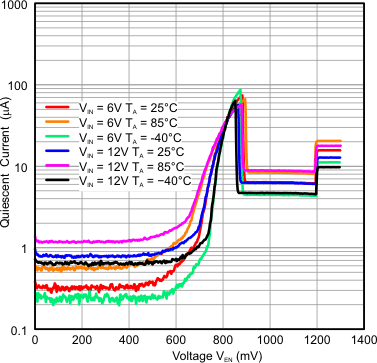 TPS62125 IQ_vs_rising_VEN_6V_12V.gif