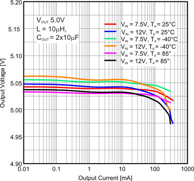 TPS62125 VO_5.0v_vs_IOUT.gif