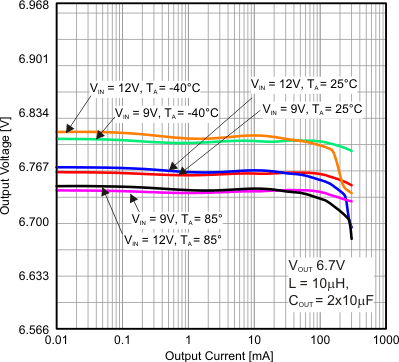 TPS62125 VO_6.7v_vs_IOUT.gif
