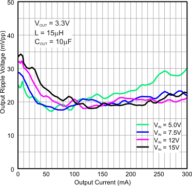 TPS62125 VO_ripple_ptp_3.3V_25.gif