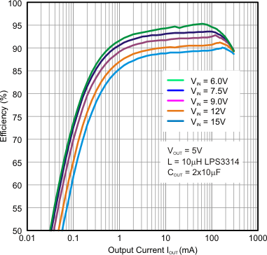 TPS62125 effvsI_5V_LPS3314_10uH.gif