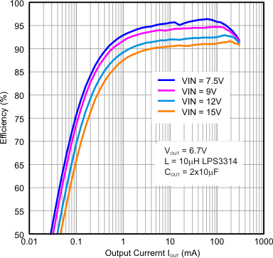 TPS62125 effvsI_6.8V_LPS3314_10uH.gif