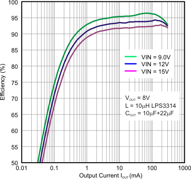 TPS62125 effvsI_8V_LPS3314_10uH.gif