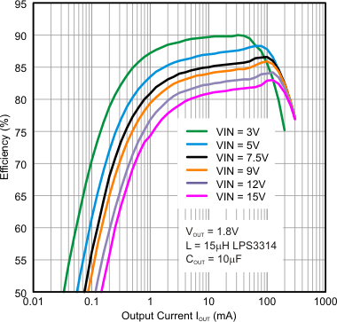 TPS62125 effvs_I_1.8V_LPS3314_15uH.gif