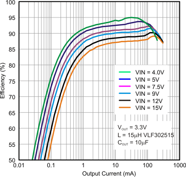 TPS62125 effvs_I_3.3V_VLF302515_15uH.gif