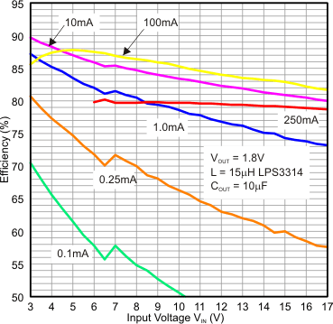 TPS62125 effvs_VIN_1.8V_LPS3314_10uH.gif