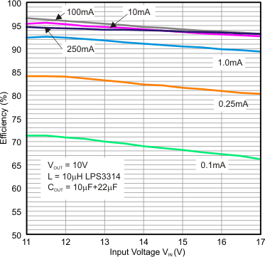 TPS62125 effvs_VIN_10V_LPS3314_10uH.gif