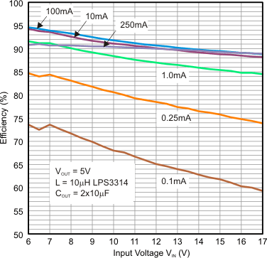 TPS62125 effvs_VIN_5V_LPS3314_10uH.gif