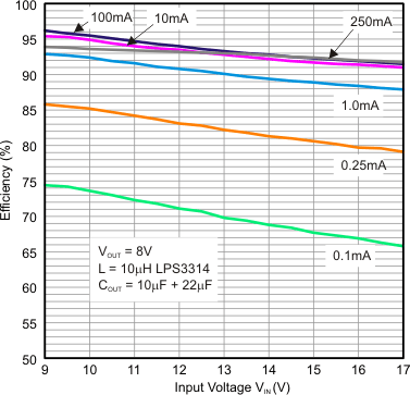 TPS62125 effvs_VIN_8V_LPS3314_10uH.gif