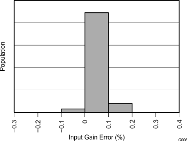 INA3221 G006_BOS576.gif