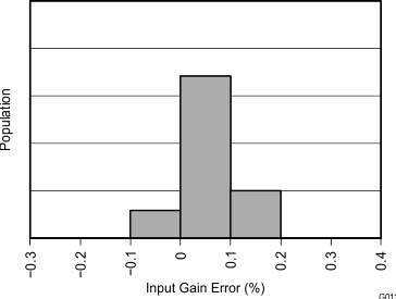 INA3221 G011_BOS576.gif