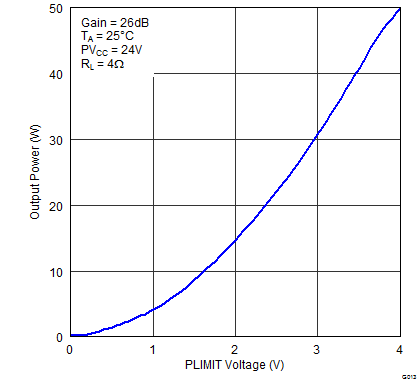 TPA3116D2 TPA3118D2 TPA3130D2 G013_PovPlim24V4R.png