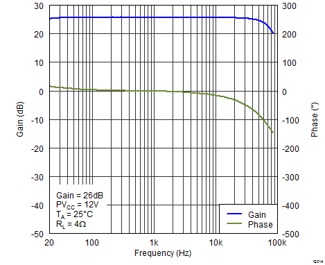 TPA3116D2 TPA3118D2 TPA3130D2 G014_Gain_PhasevFreq12V4R.png