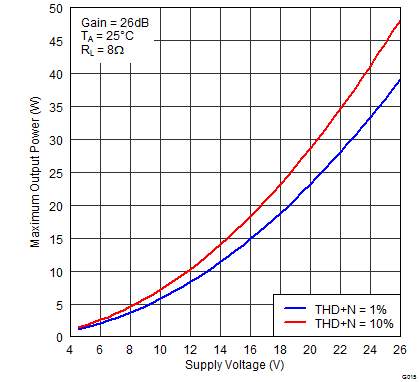 TPA3116D2 TPA3118D2 TPA3130D2 G015_PovPVCC_8R.png