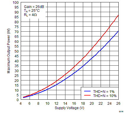 TPA3116D2 TPA3118D2 TPA3130D2 G016_PovPVCC_4R_26VMax.png