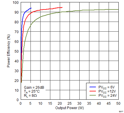 TPA3116D2 TPA3118D2 TPA3130D2 G017_EffvPo6V12V24V8R.png