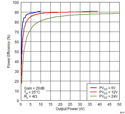 TPA3116D2 TPA3118D2 TPA3130D2 G018_EffvPo6V12V24V4R.png