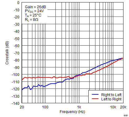 TPA3116D2 TPA3118D2 TPA3130D2 G021_XtalkvFreq24V8R.png