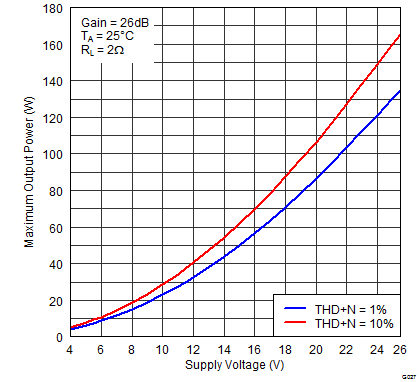 TPA3116D2 TPA3118D2 TPA3130D2 G027_PovPVCC26V2R_PBTL.png