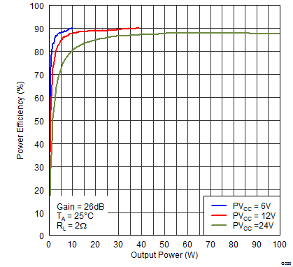 TPA3116D2 TPA3118D2 TPA3130D2 G028_EffvPo6V12V24V2R_PBTL.png