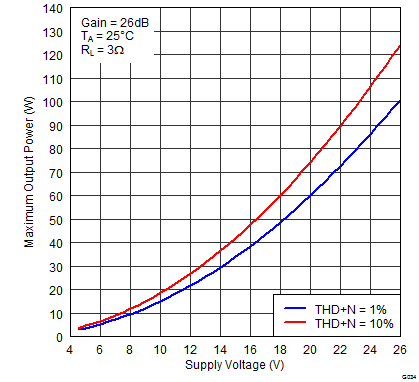 TPA3116D2 TPA3118D2 TPA3130D2 G034_PovPVCC26V3R_PBTL.png