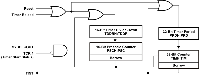 TMS320F2810 TMS320F2811 TMS320F2812 cputim_prs174.gif