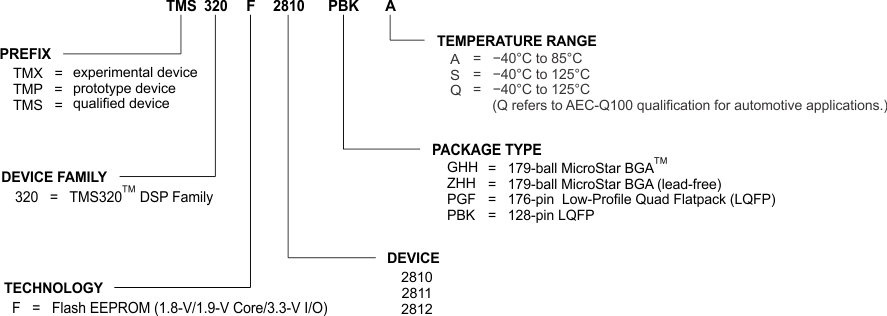 TMS320F2810 TMS320F2811 TMS320F2812 devnom_prs174.gif