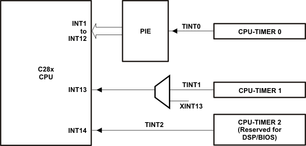 TMS320F2810 TMS320F2811 TMS320F2812 intsig_prs174.gif