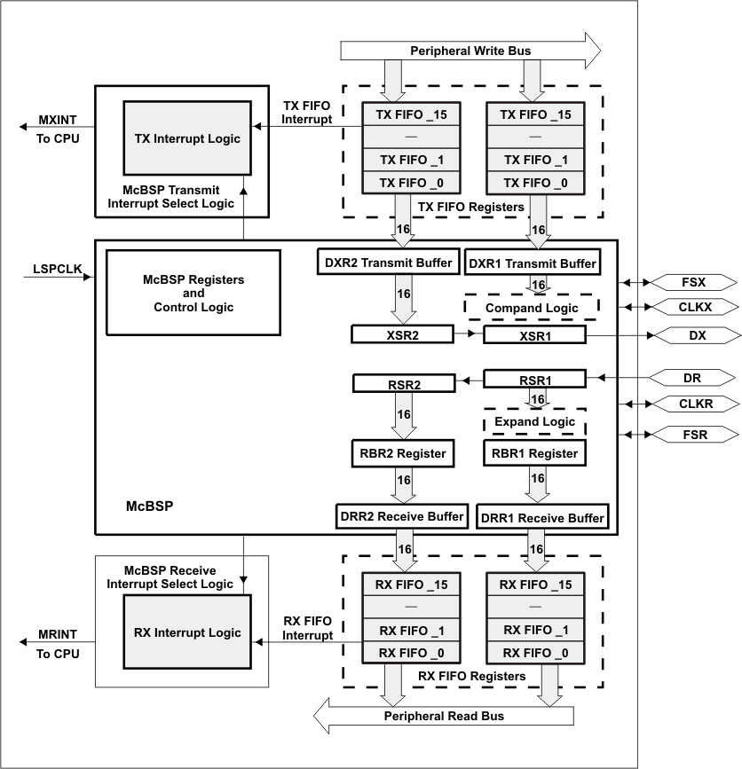 TMS320F2810 TMS320F2811 TMS320F2812 mcbsp_prs174.gif