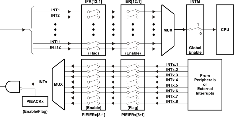 TMS320F2810 TMS320F2811 TMS320F2812 muxint_prs174.gif