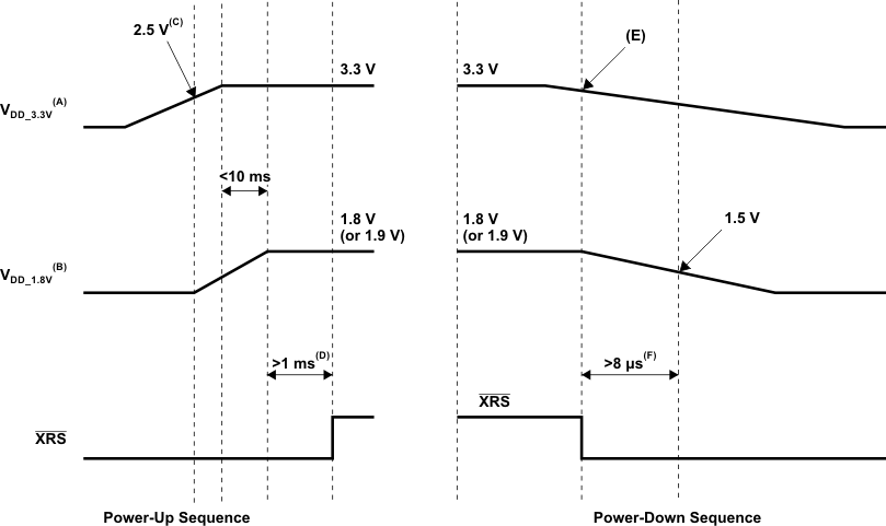 TMS320F2810 TMS320F2811 TMS320F2812 power_updown_prs174.gif