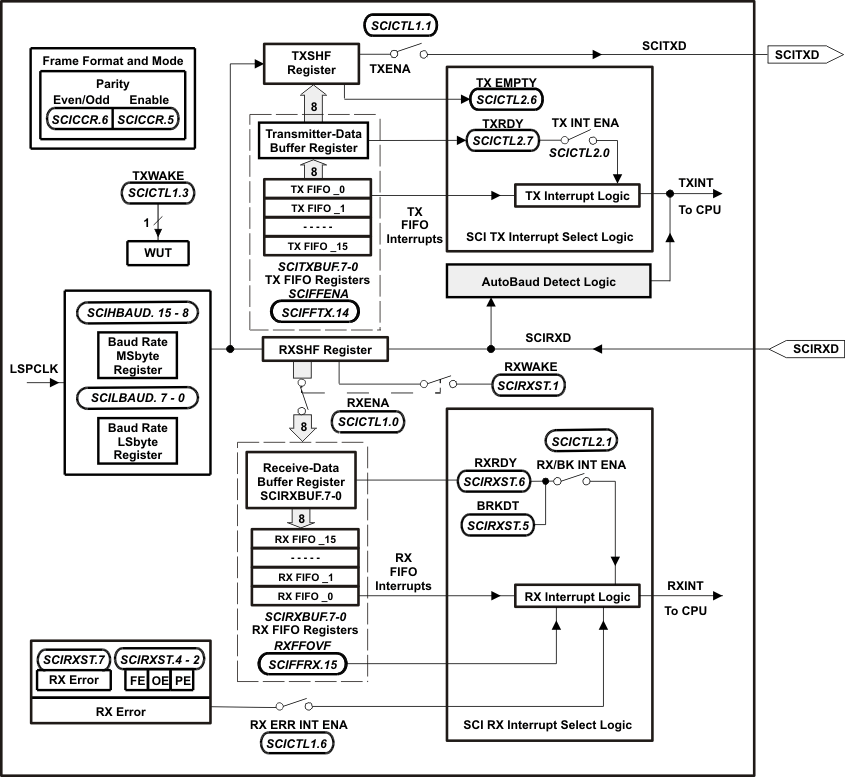 TMS320F2810 TMS320F2811 TMS320F2812 scimod_prs174.gif