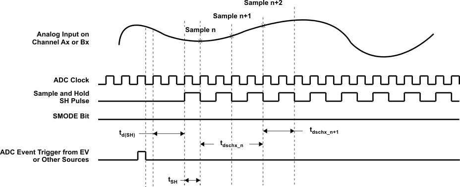 TMS320F2810 TMS320F2811 TMS320F2812 td_seq_samp_prs174.gif