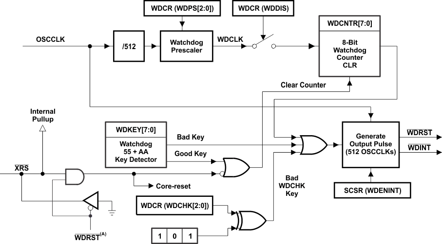 TMS320F2810 TMS320F2811 TMS320F2812 wdmod_prs174.gif