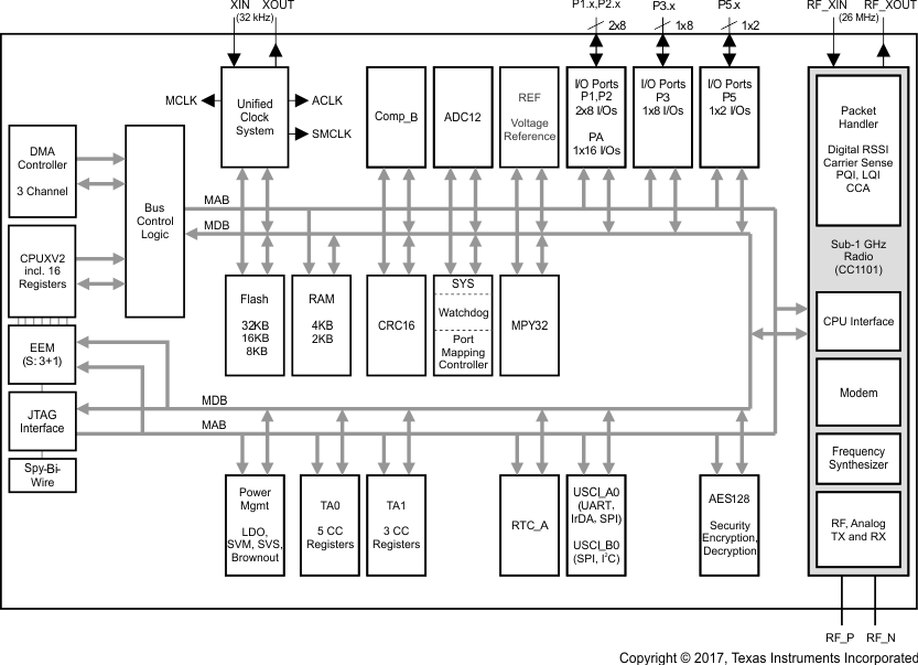 CC430F6137 CC430F6135 CC430F6127 CC430F6126 CC430F6125 CC430F5137 CC430F5135 CC430F5133 bd_cc430f52x1.gif